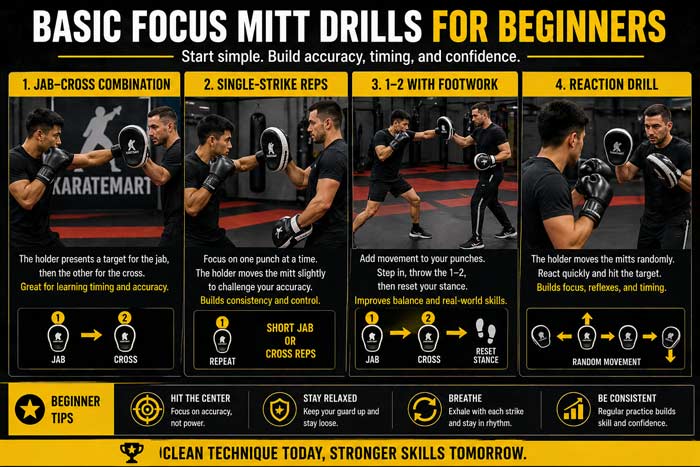 Infographic showing basic focus mitt drills for beginners including jab cross, single strike reps, and reaction training
